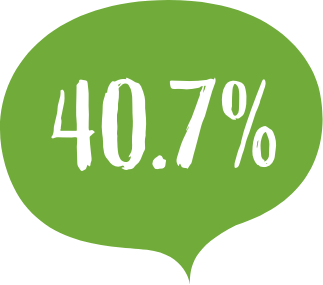 40.7%