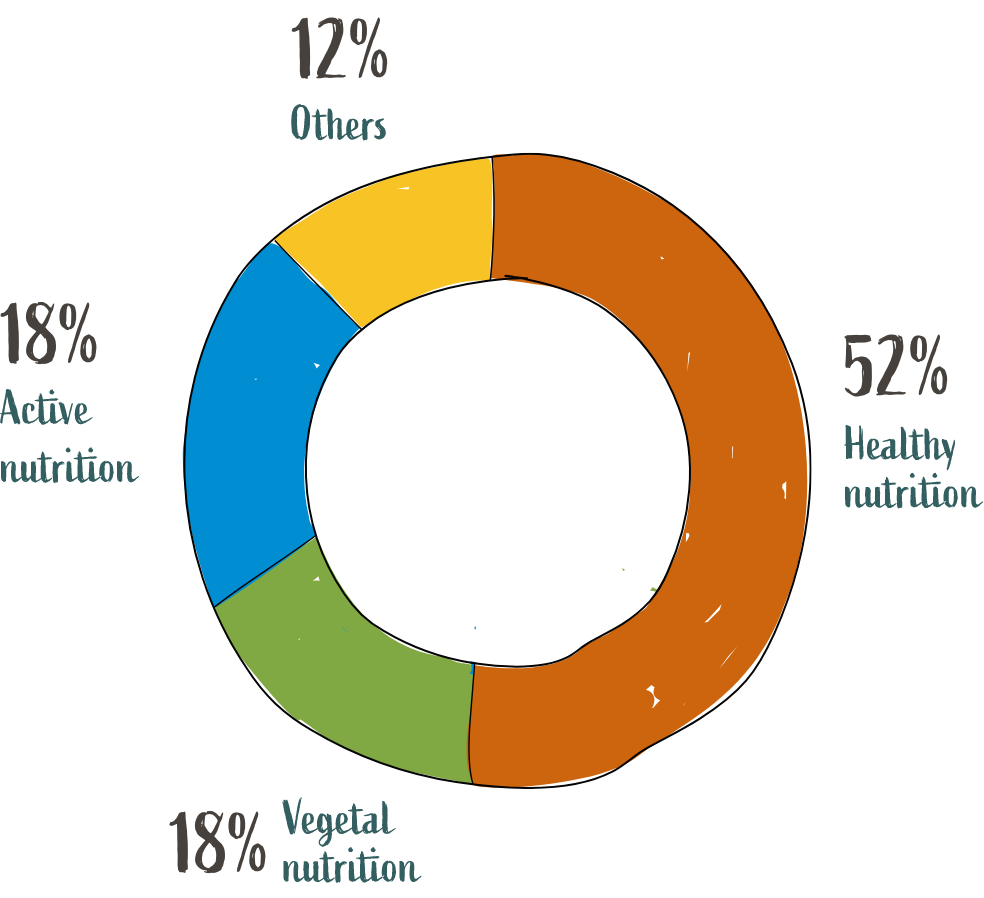 Turnover and percentage distribution by market segment