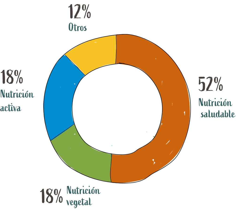 El volumen de ventas y el reparto, en porcentajes, según los segmentos de mercado