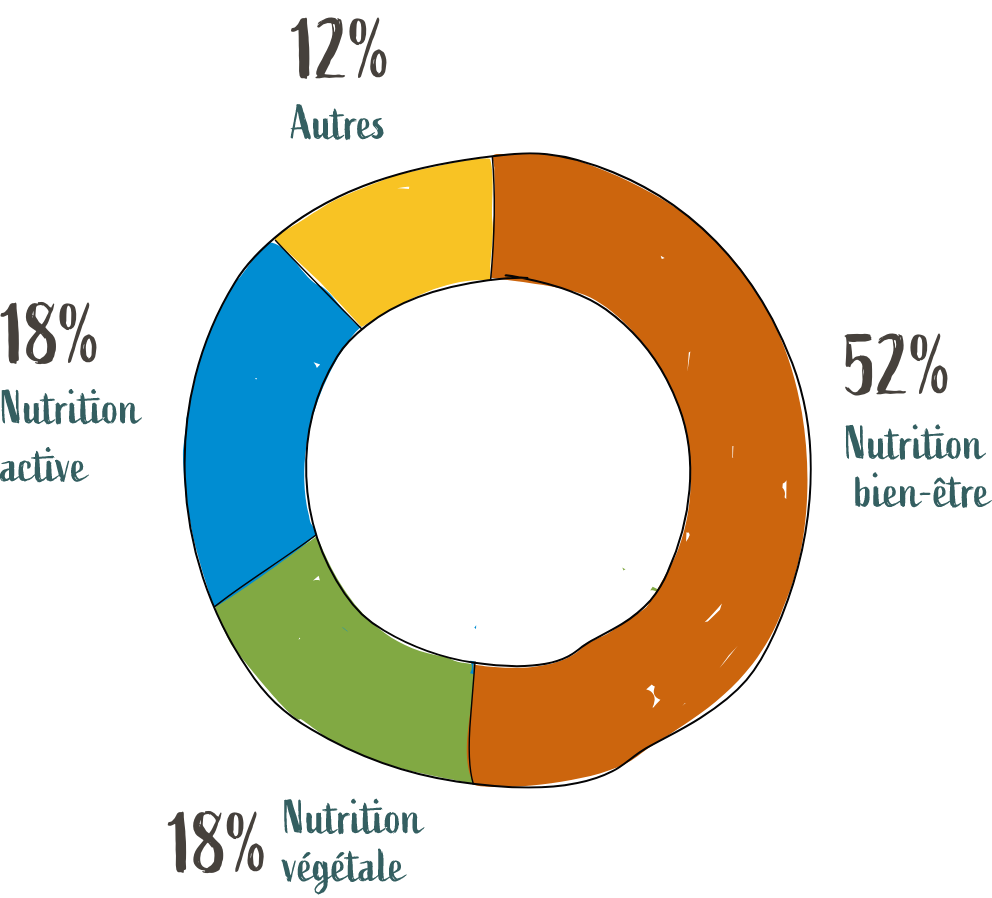 Répartition du chiffre d'affaires en 2025