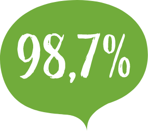 98,7%